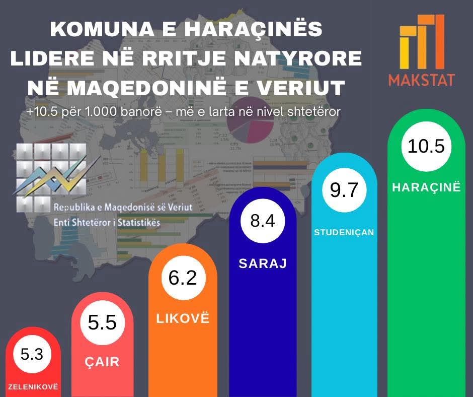 Beqiri: Haraçina me rritje më të lartë natyrore