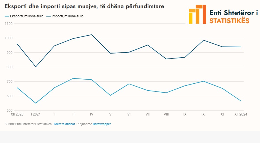 Bie eksporti  ndërsa importi pothuajse i njëjtë