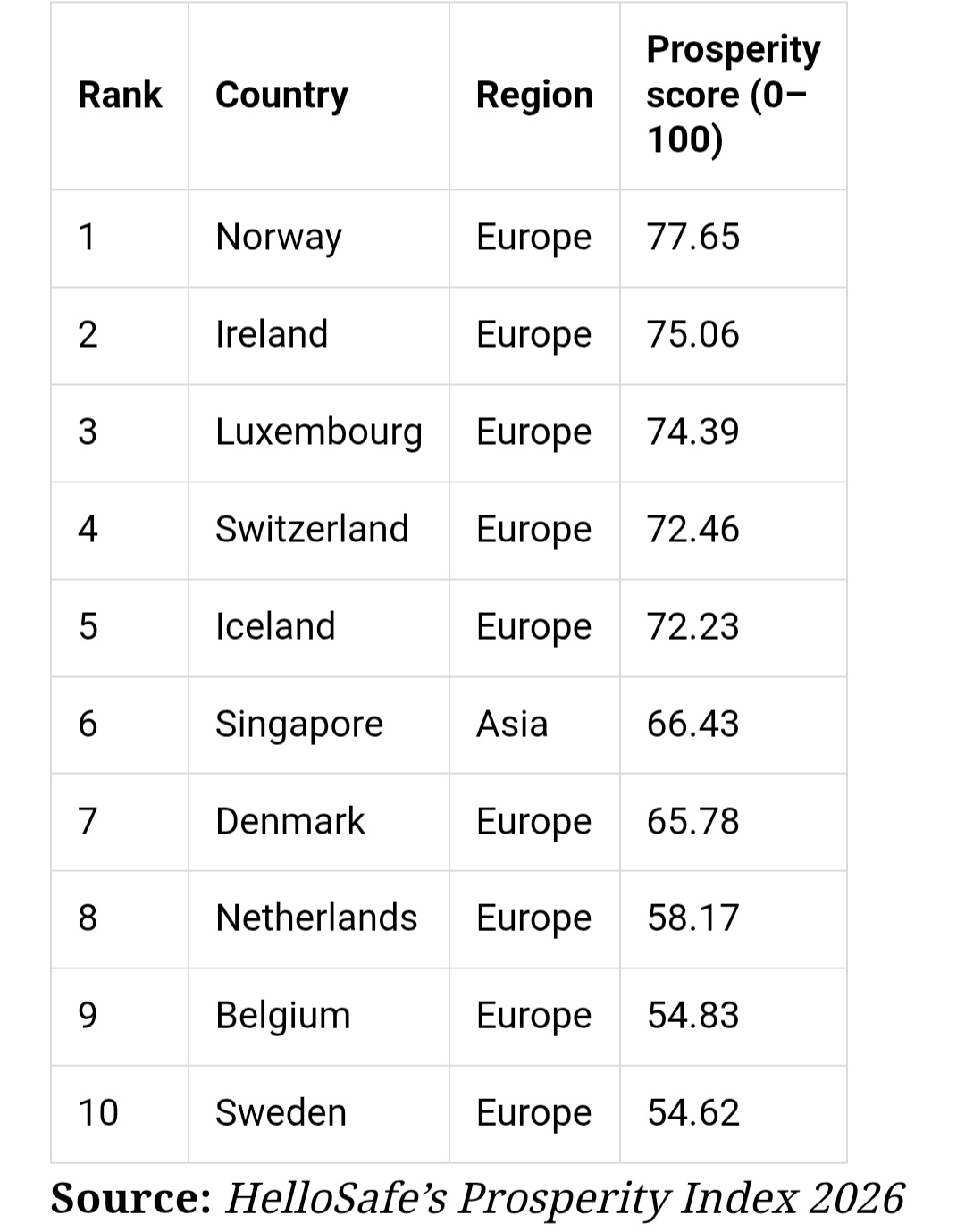 10 shtetet më të pasura në botë për vitin 2026