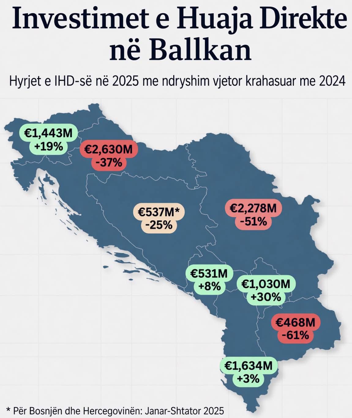 BDI  Rënie prej 61  e investimeve të huaja në Maqedonia e Veriut  pasojë e qeverisjes së paaftë