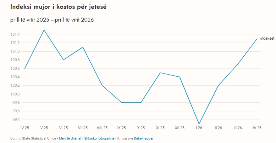 Inflacioni në Prill 2026: Analizë e shkallës 1.3% dhe ndikimi në tregun shqiptar 