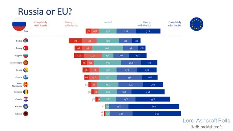 Anketa e opinionit: 11% për Rusinë, 58% për Bashkimin Evropian dhe 28% neutralë 