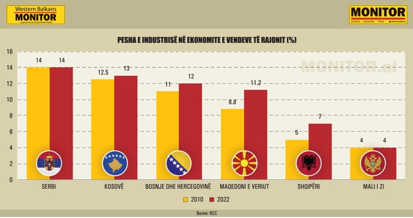 Gara industriale në rajon: Maqedonia dhe Serbia kryesojnë, Shqipëria mbetet pas