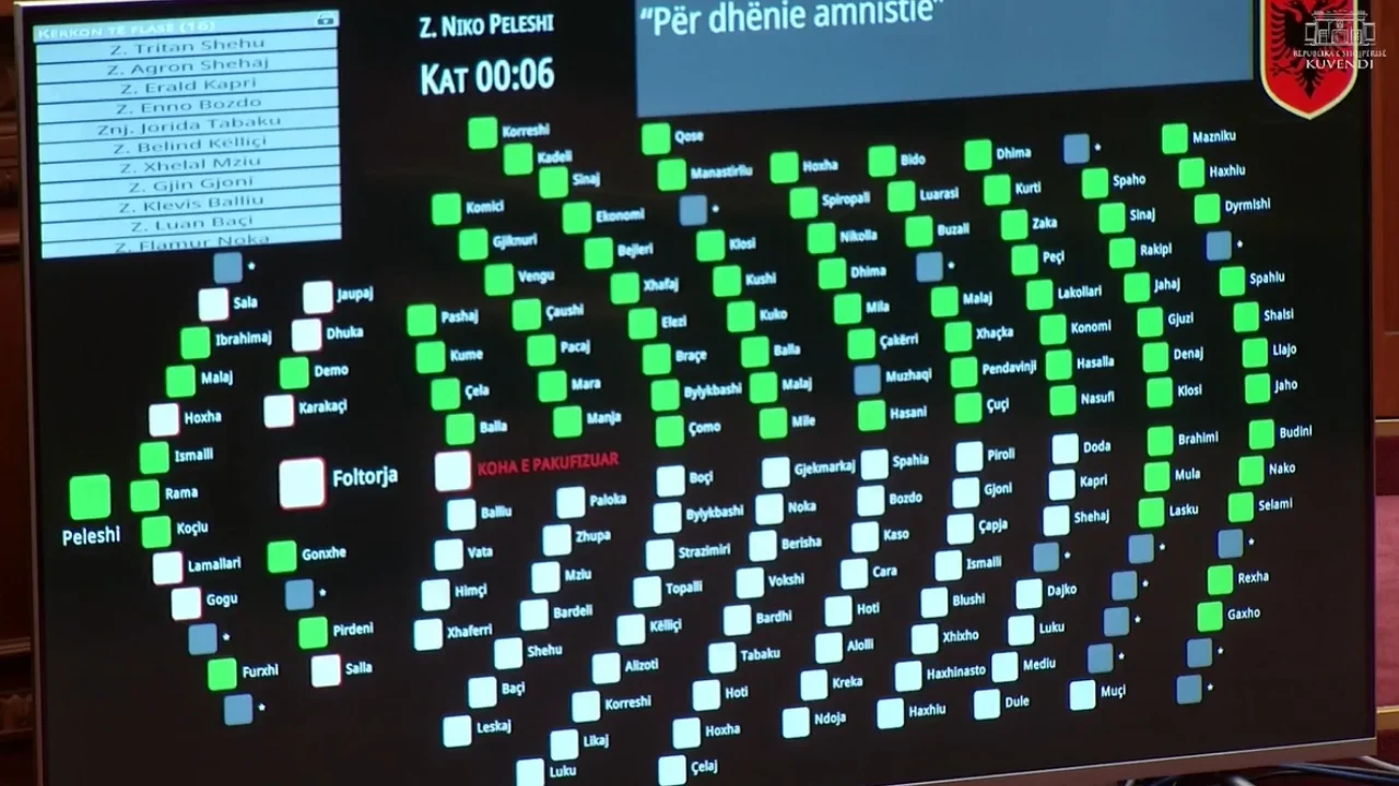 Opozita bojkoton seancën  maxhoranca miraton me 84 vota amnistinë dhe ndryshimet në Kodin Rrugor
