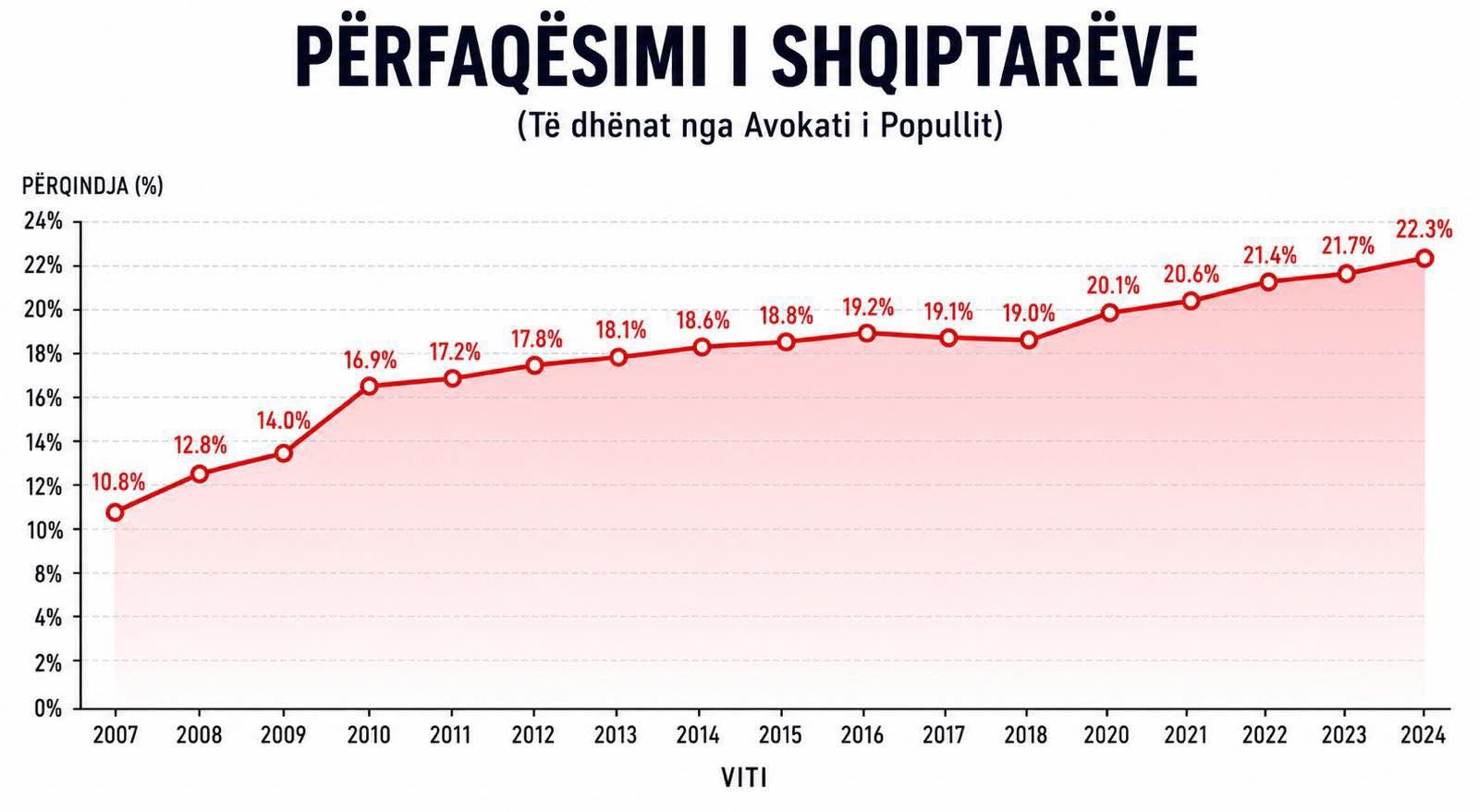 BDI: Përfaqësimi i shqiptarëve në administratë nga