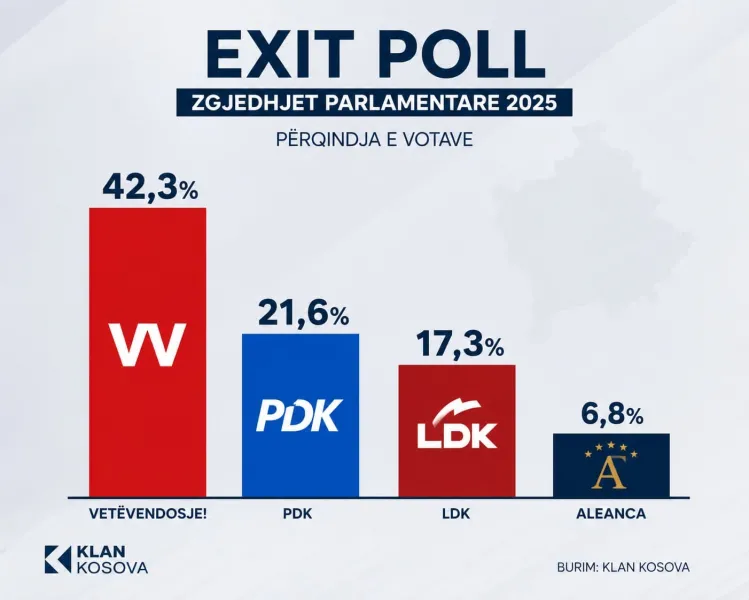 Exit Poll-i i Klan Kosovës: Vetëvendosje del e para me 42.3 
