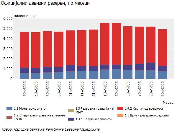 Rezervat valutore në rritje: Banka Popullore raporton 4,936 milionë euro 
