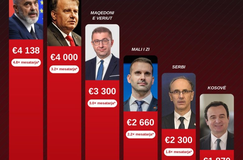 sa-paguhen-kryeministrat-e-ballkanit-ja-ku-renditet-mickoski