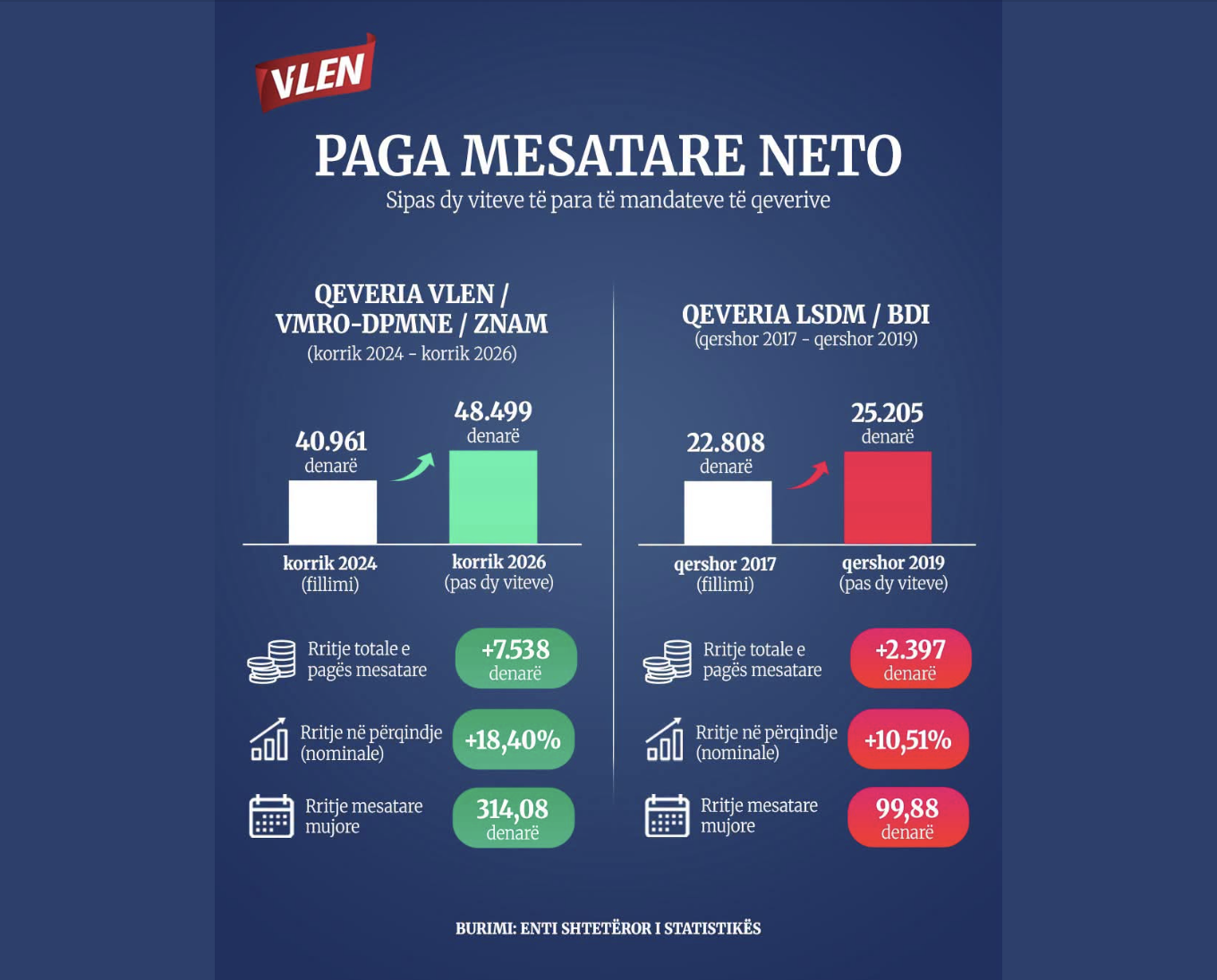 Durmishi  Paga mesatare neto arrin në 48 499 denarë  rritje prej 18 4  për dy vjet